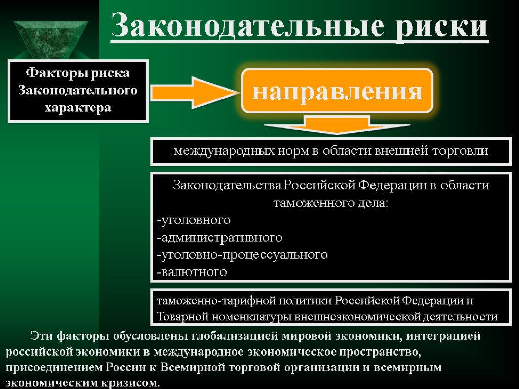 Законодательные риски Факторы риска Законодательного характера направления международных норм в области внешней торговли Законодательства